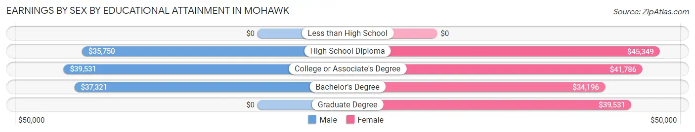 Earnings by Sex by Educational Attainment in Mohawk