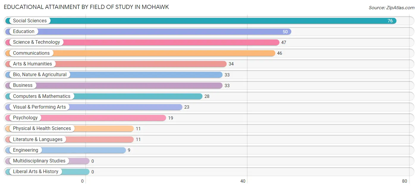 Educational Attainment by Field of Study in Mohawk
