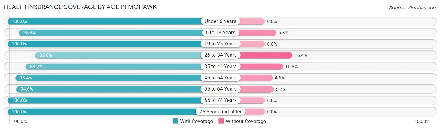 Health Insurance Coverage by Age in Mohawk