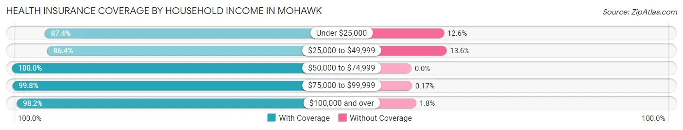 Health Insurance Coverage by Household Income in Mohawk