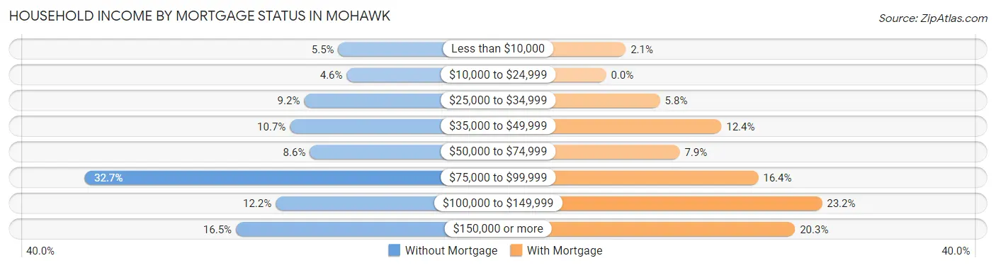Household Income by Mortgage Status in Mohawk