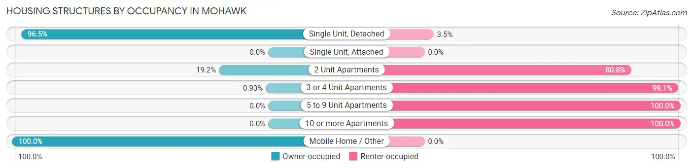 Housing Structures by Occupancy in Mohawk