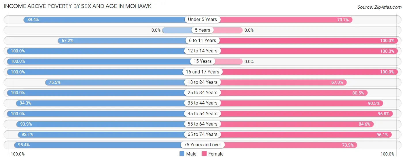 Income Above Poverty by Sex and Age in Mohawk