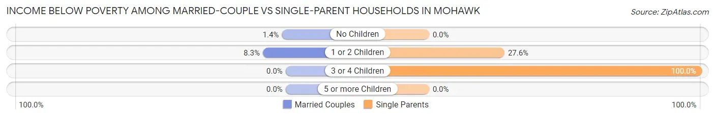 Income Below Poverty Among Married-Couple vs Single-Parent Households in Mohawk