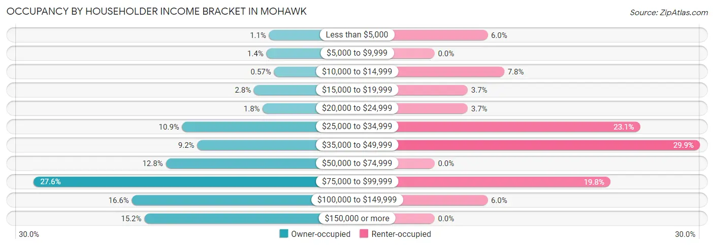 Occupancy by Householder Income Bracket in Mohawk