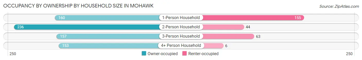 Occupancy by Ownership by Household Size in Mohawk