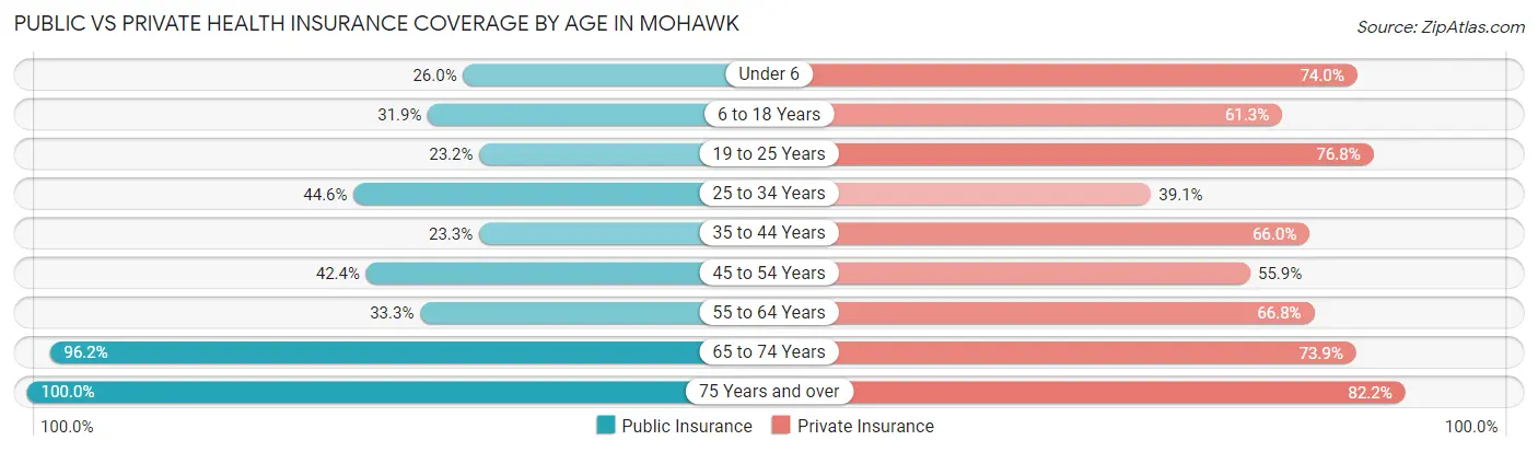 Public vs Private Health Insurance Coverage by Age in Mohawk