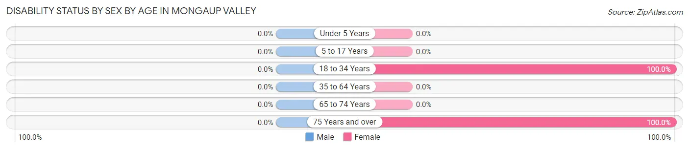 Disability Status by Sex by Age in Mongaup Valley