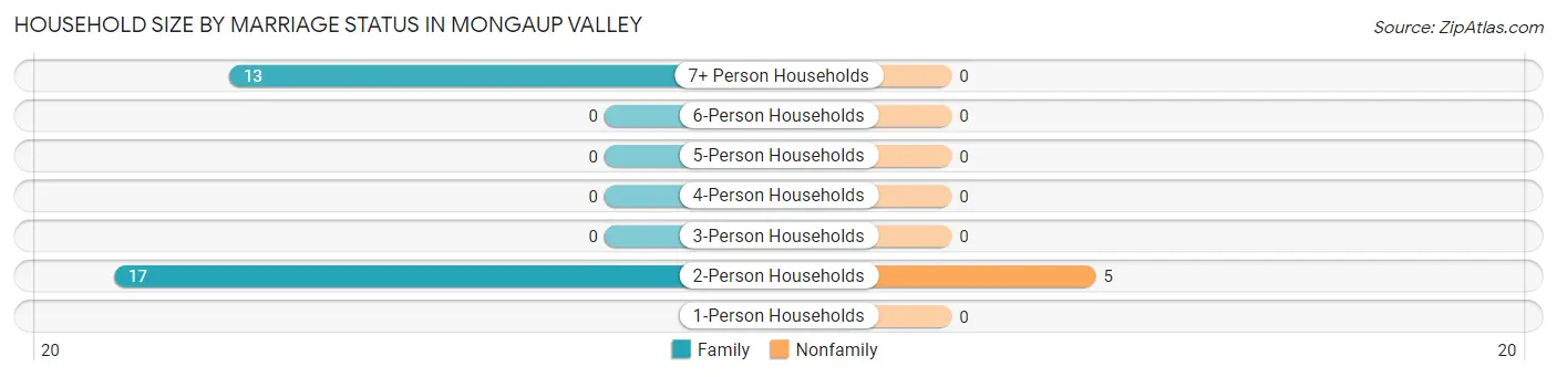 Household Size by Marriage Status in Mongaup Valley