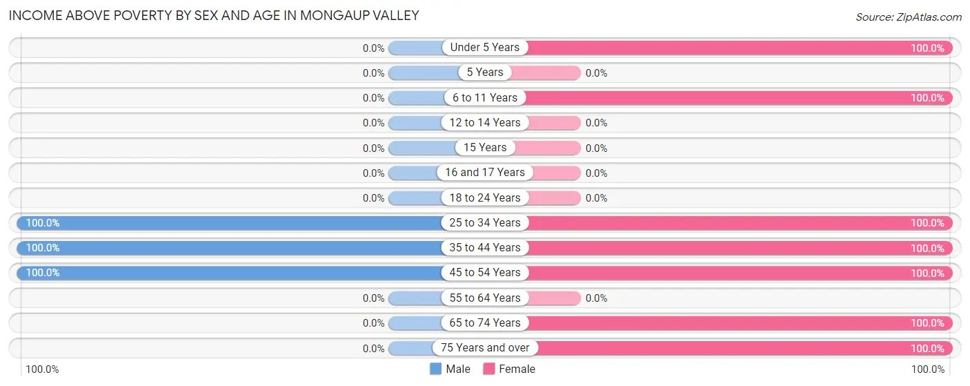 Income Above Poverty by Sex and Age in Mongaup Valley