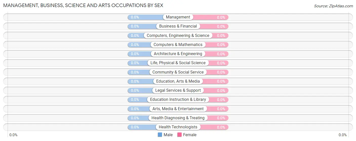 Management, Business, Science and Arts Occupations by Sex in Mongaup Valley