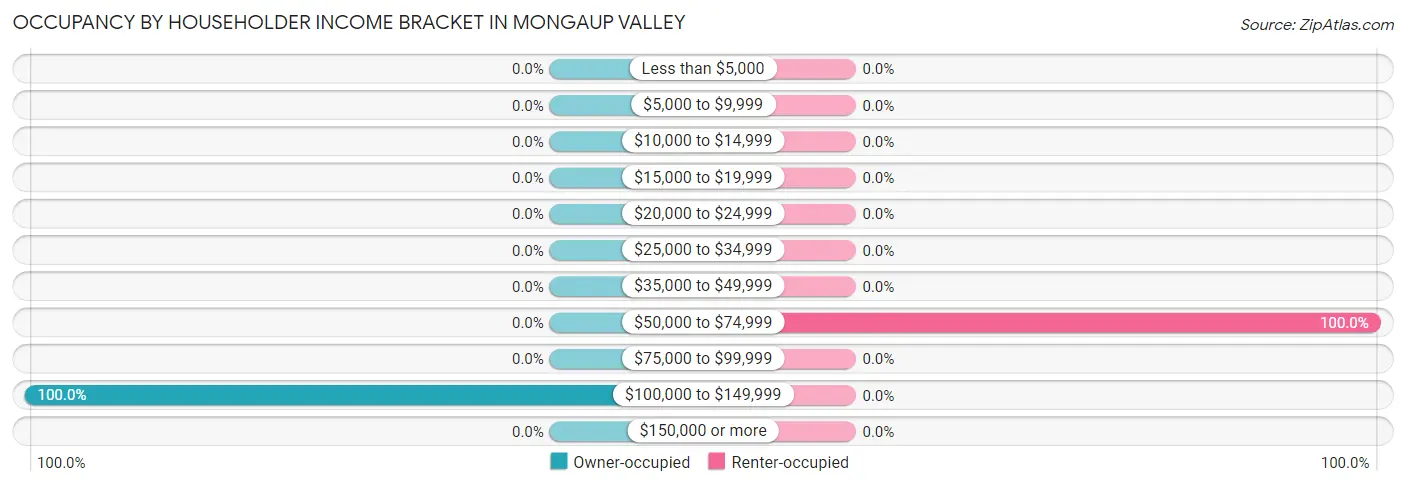Occupancy by Householder Income Bracket in Mongaup Valley