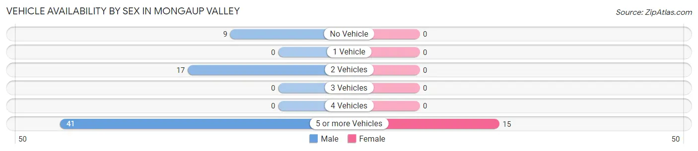Vehicle Availability by Sex in Mongaup Valley