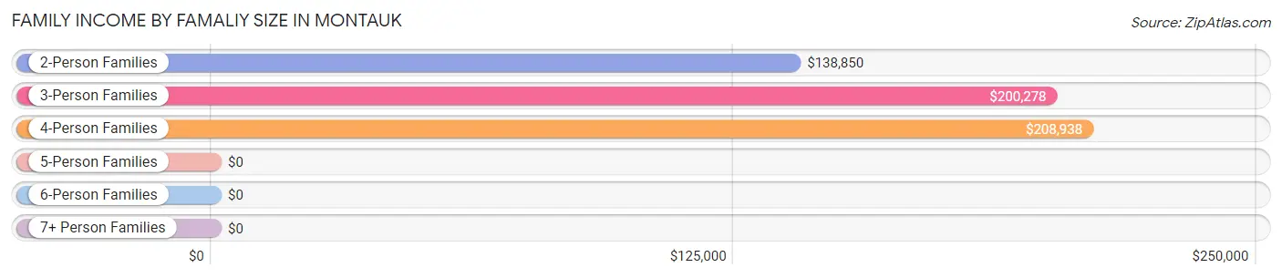 Family Income by Famaliy Size in Montauk