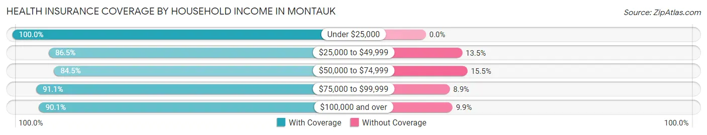 Health Insurance Coverage by Household Income in Montauk