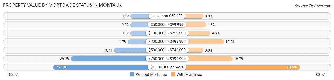 Property Value by Mortgage Status in Montauk