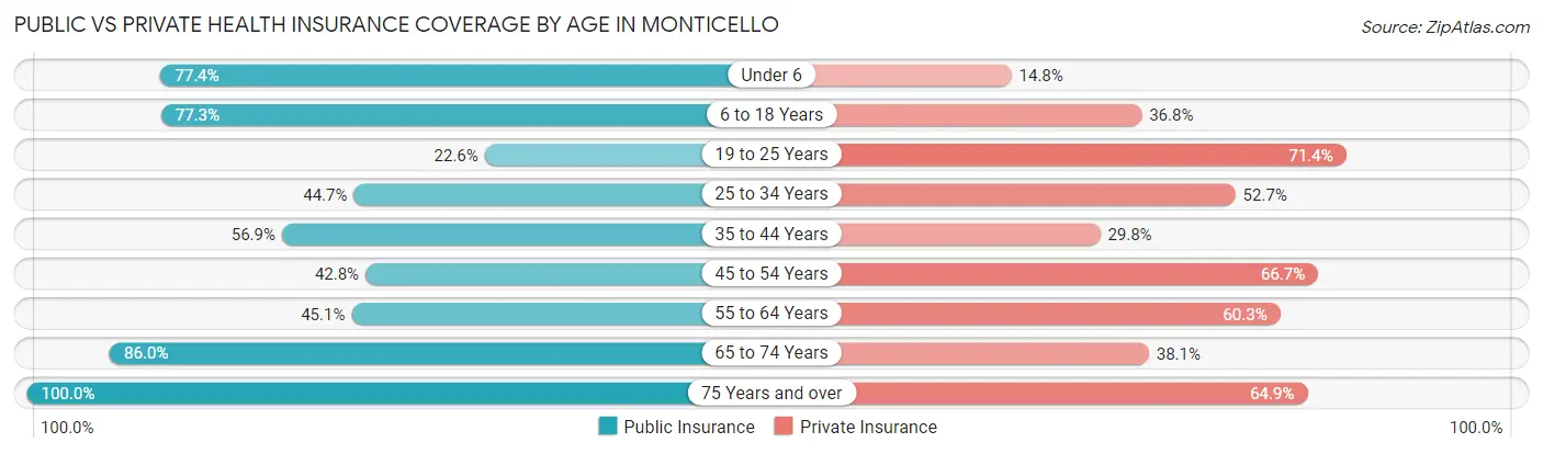 Public vs Private Health Insurance Coverage by Age in Monticello