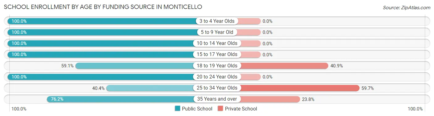 School Enrollment by Age by Funding Source in Monticello