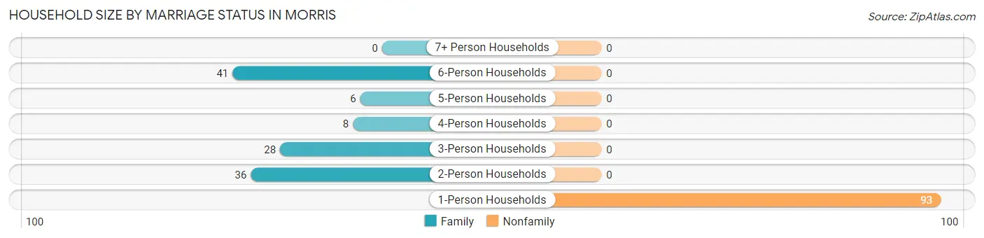 Household Size by Marriage Status in Morris