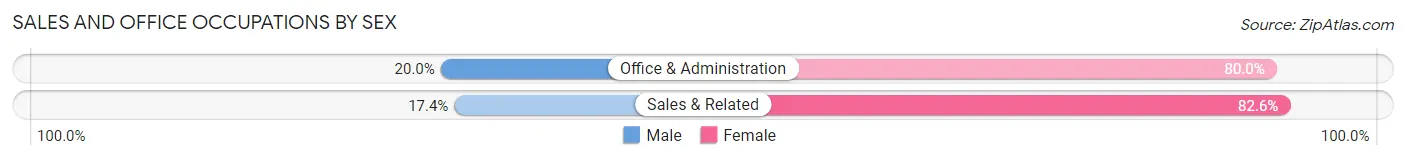 Sales and Office Occupations by Sex in Morrisville