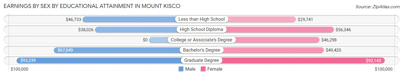 Earnings by Sex by Educational Attainment in Mount Kisco