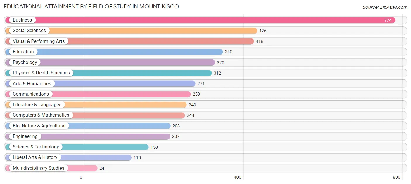 Educational Attainment by Field of Study in Mount Kisco