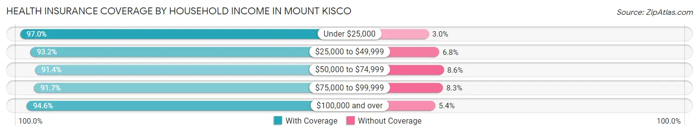 Health Insurance Coverage by Household Income in Mount Kisco
