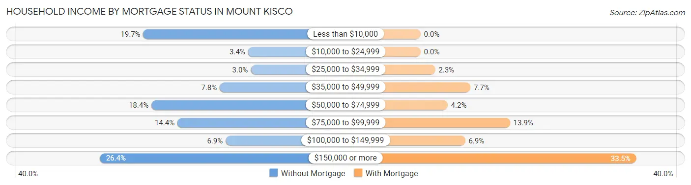 Household Income by Mortgage Status in Mount Kisco