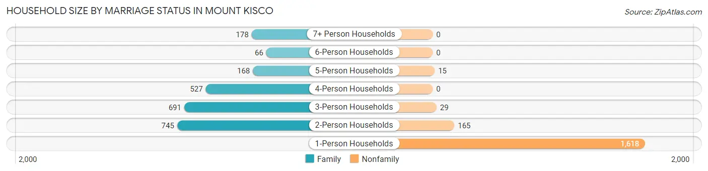 Household Size by Marriage Status in Mount Kisco