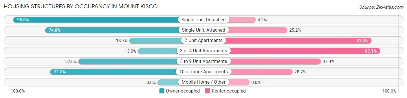 Housing Structures by Occupancy in Mount Kisco