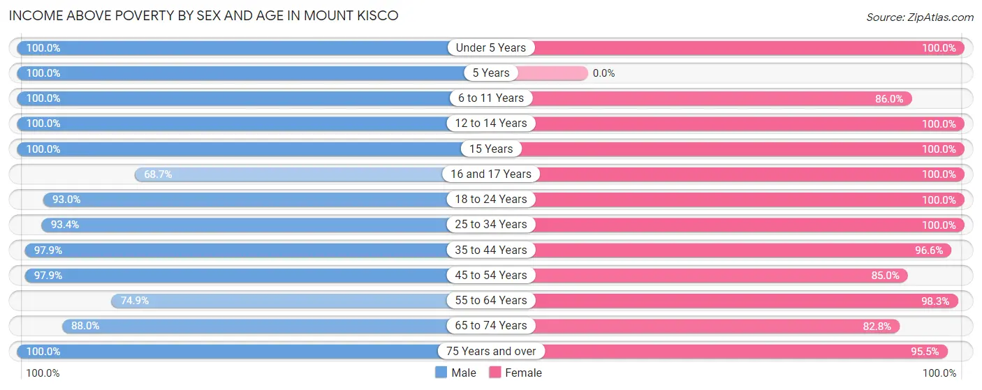 Income Above Poverty by Sex and Age in Mount Kisco