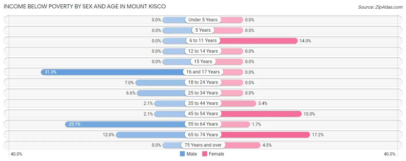 Income Below Poverty by Sex and Age in Mount Kisco