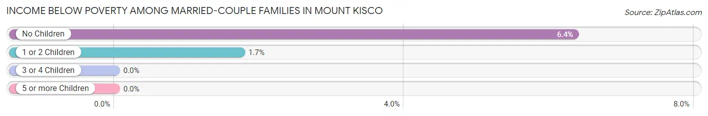 Income Below Poverty Among Married-Couple Families in Mount Kisco
