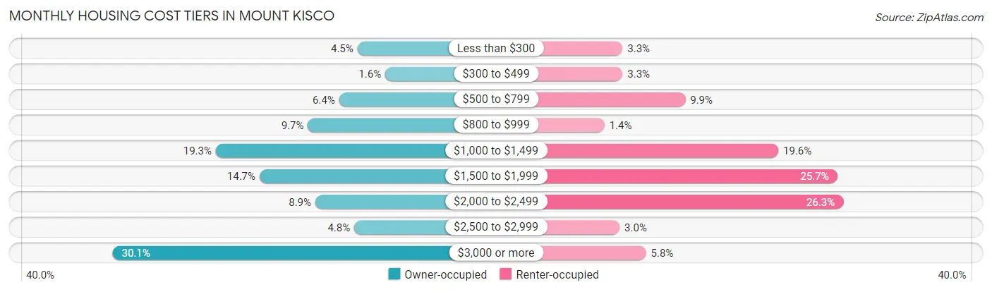 Monthly Housing Cost Tiers in Mount Kisco