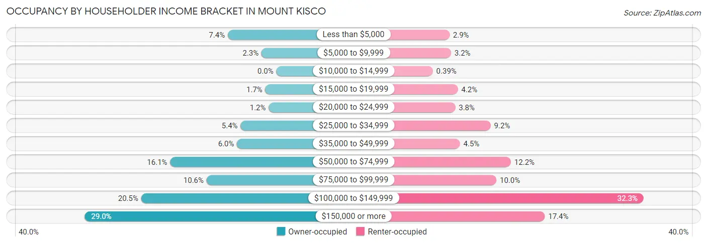 Occupancy by Householder Income Bracket in Mount Kisco