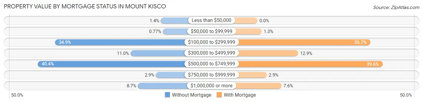 Property Value by Mortgage Status in Mount Kisco