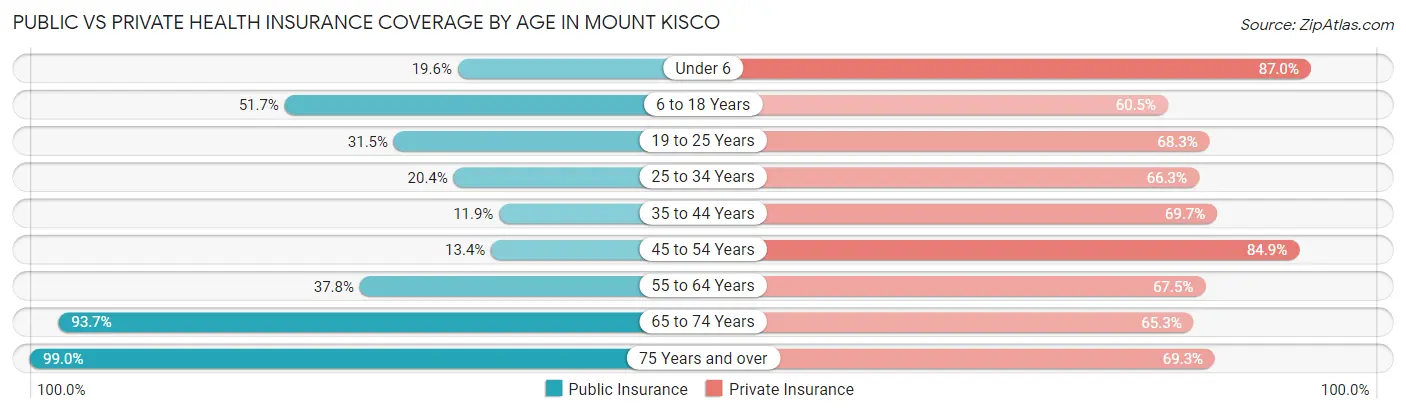 Public vs Private Health Insurance Coverage by Age in Mount Kisco
