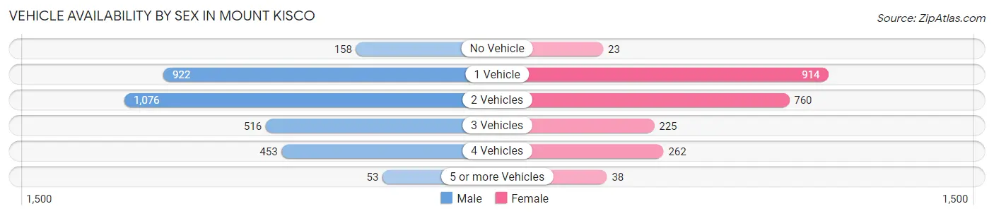 Vehicle Availability by Sex in Mount Kisco