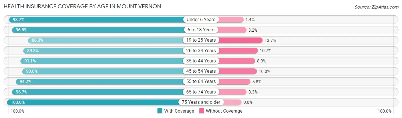 Health Insurance Coverage by Age in Mount Vernon