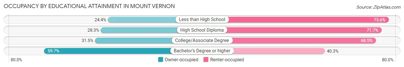 Occupancy by Educational Attainment in Mount Vernon
