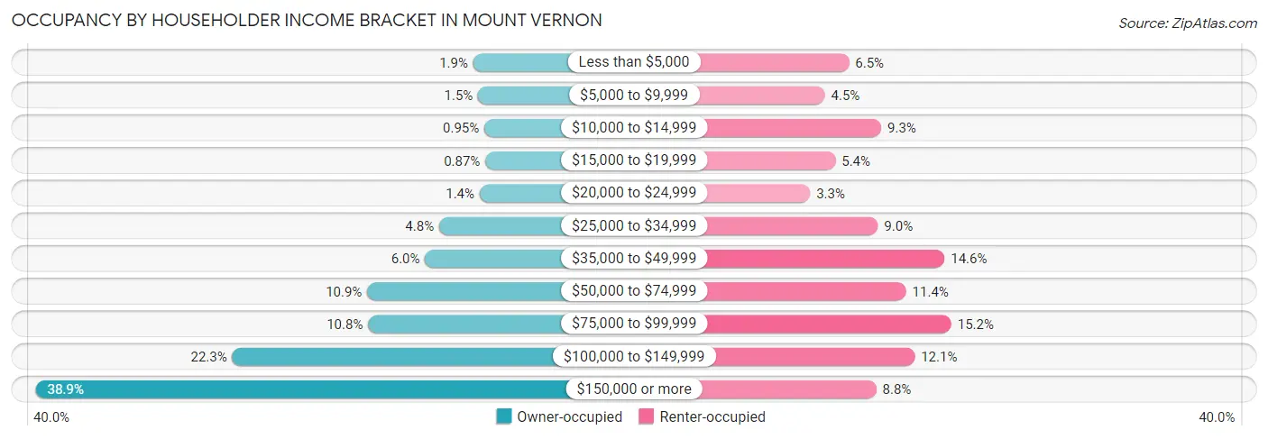 Occupancy by Householder Income Bracket in Mount Vernon