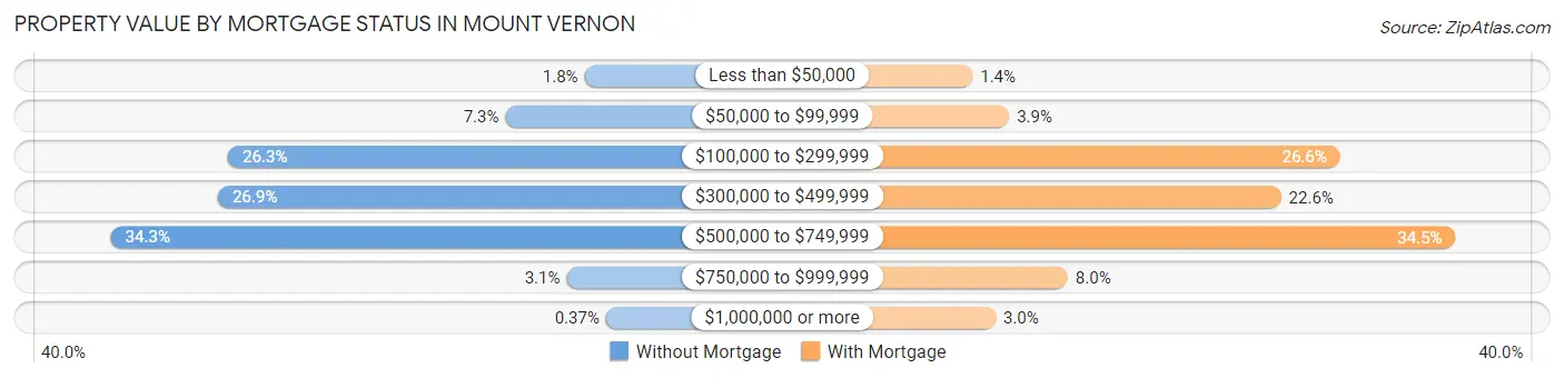 Property Value by Mortgage Status in Mount Vernon