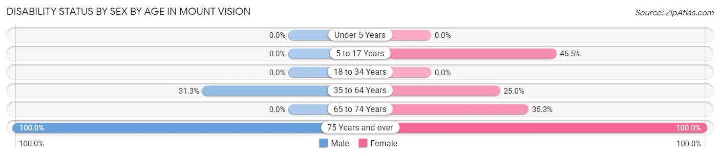 Disability Status by Sex by Age in Mount Vision