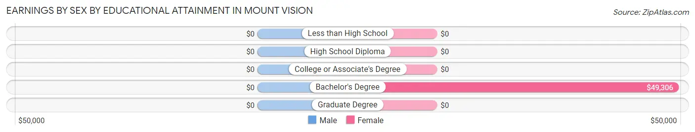 Earnings by Sex by Educational Attainment in Mount Vision