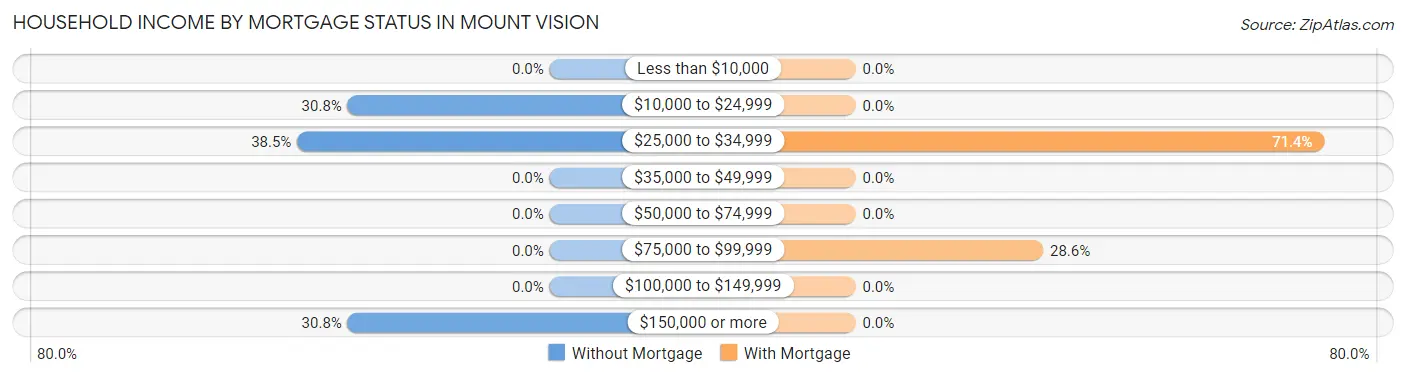 Household Income by Mortgage Status in Mount Vision
