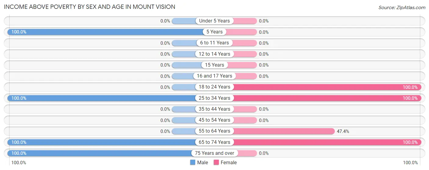 Income Above Poverty by Sex and Age in Mount Vision