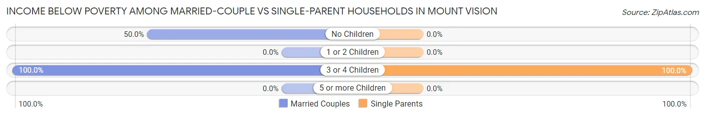 Income Below Poverty Among Married-Couple vs Single-Parent Households in Mount Vision