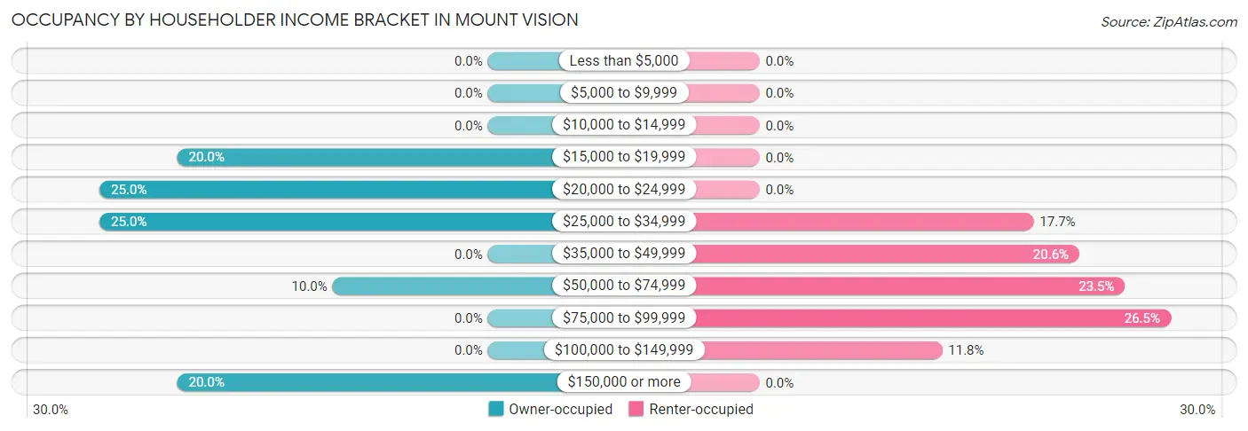 Occupancy by Householder Income Bracket in Mount Vision