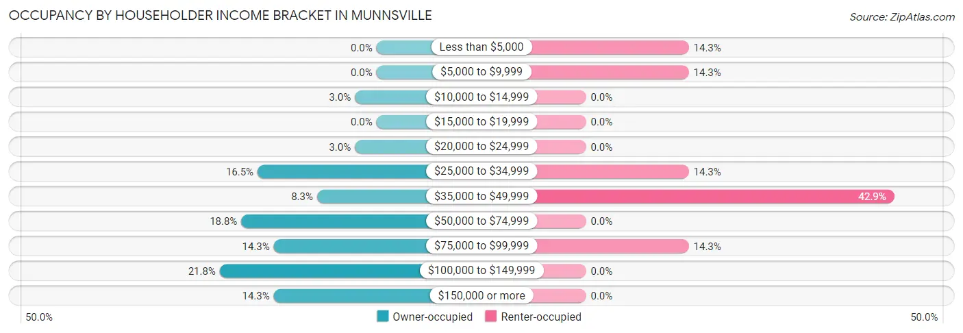 Occupancy by Householder Income Bracket in Munnsville