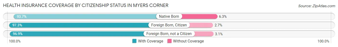 Health Insurance Coverage by Citizenship Status in Myers Corner
